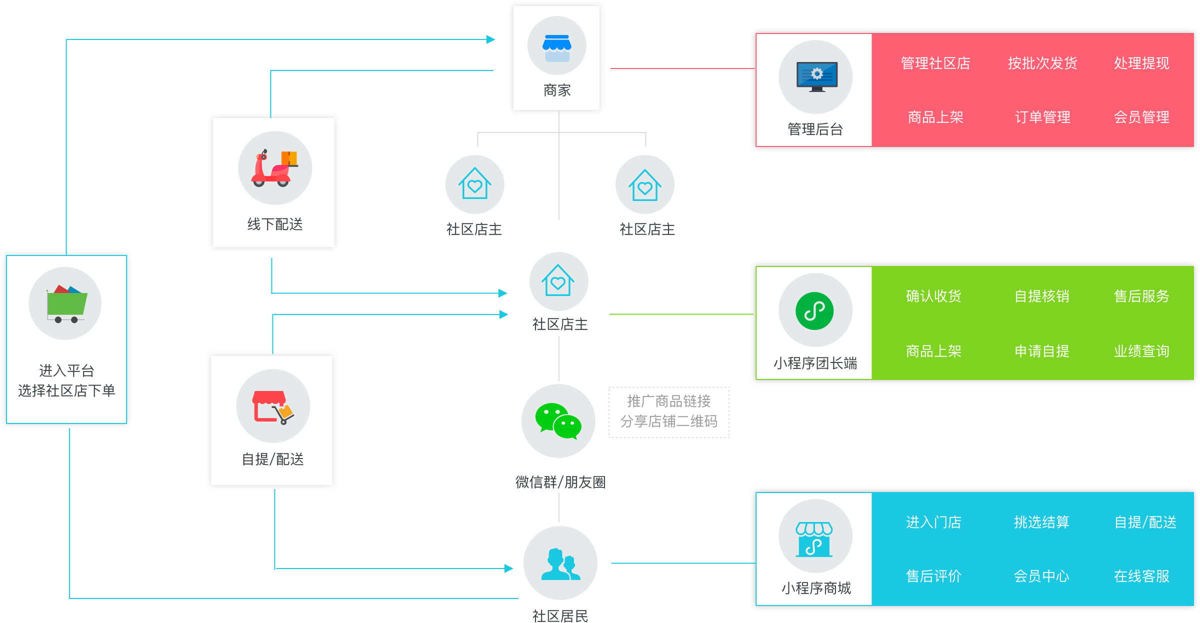 社区团购系统运作流程图